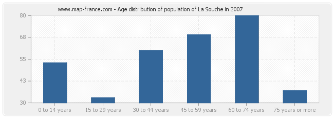 Age distribution of population of La Souche in 2007
